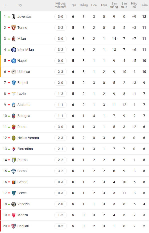 Inter Milan và Juventus cùng chiến thắng, các ‘ông lớn’ khẳng định sức mạnh ở Serie A - Ảnh 3.