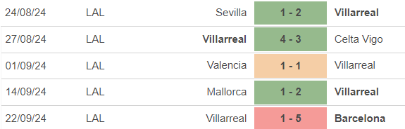 Nhận định, soi tỷ lệ Espanyol vs Villarreal 00h00 ngày 27/9, La Liga vòng 7 - Ảnh 4.