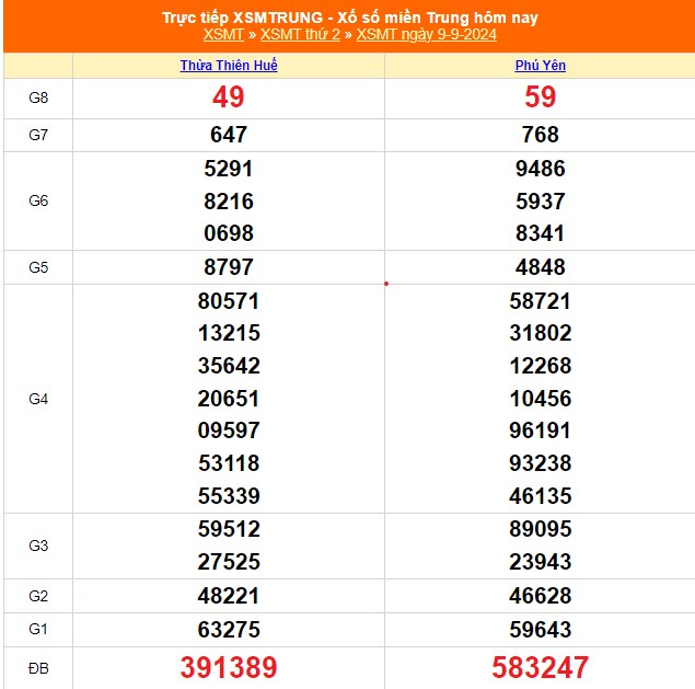 XSMT 9/9 - Kết quả xổ số miền Trung hôm nay 9/9/2024 - KQXSMT thứ Hai ngày 9 tháng 9 - Ảnh 1.